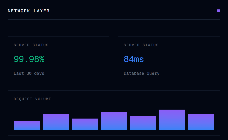 Network Layer dashboard panel showing 99.98% server uptime, 84ms database query latency, and a bar chart of request volume